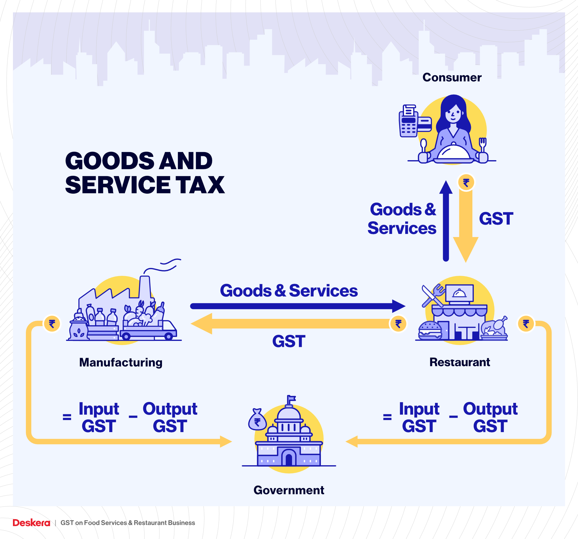 gst-on-food-services-restaurant-business