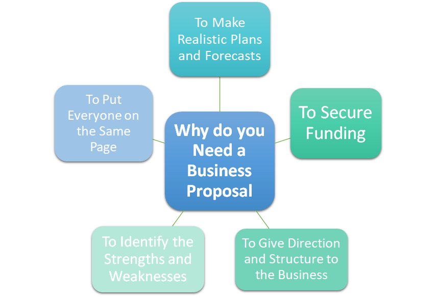explain the importance of knowing how to write a business plan/proposal