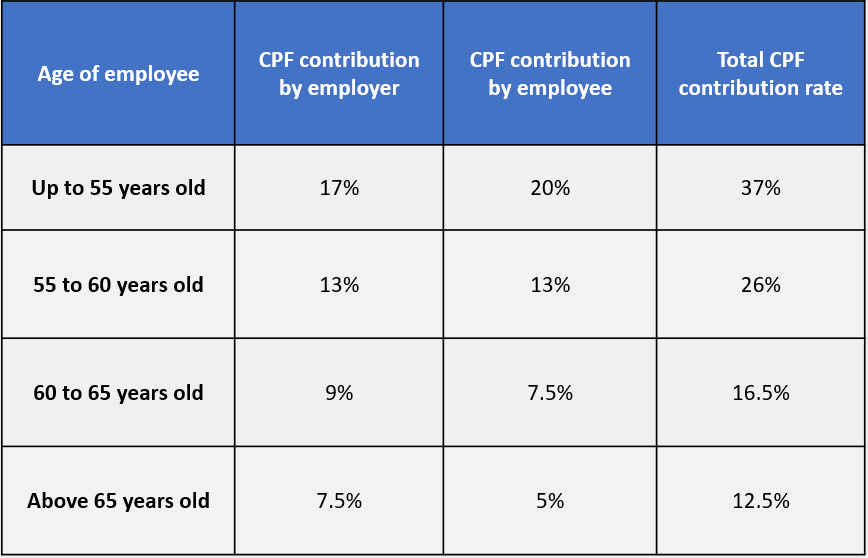 Complete Guide to Singapore Payroll, Taxes, IRAS, CPF and Other