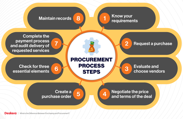 What is the Difference Between Purchasing and Procurement?