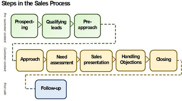 How to Build a Strong Sales Qualification Process with MEDDIC
