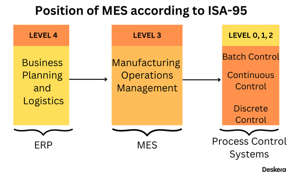 What is Manufacturing Execution System (MES)?
