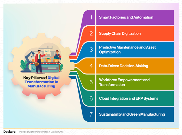 The Role of Digital Transformation in Manufacturing