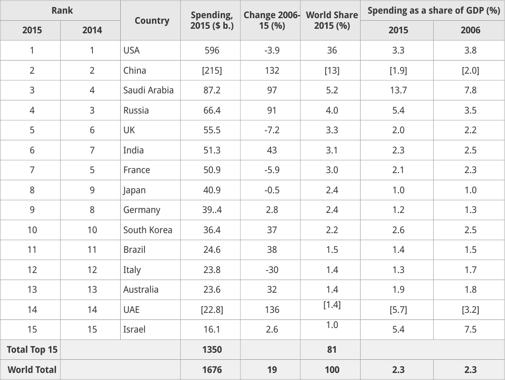 sipri defence data