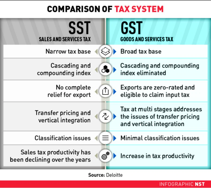 How Is Malaysia SST Different From GST