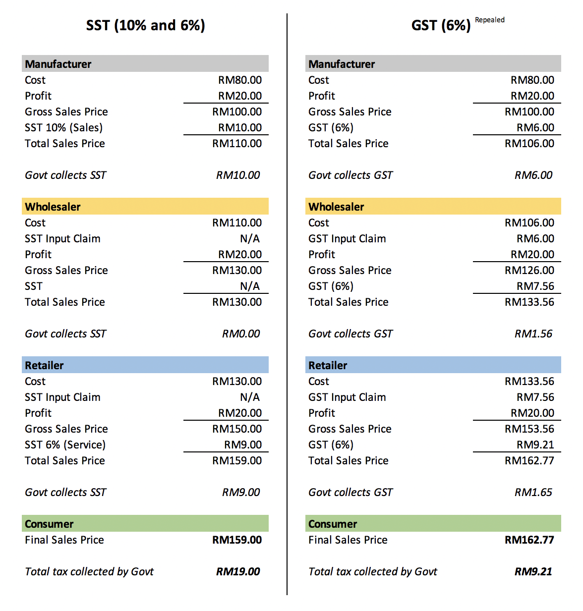 How Is Malaysia Sst Different From Gst