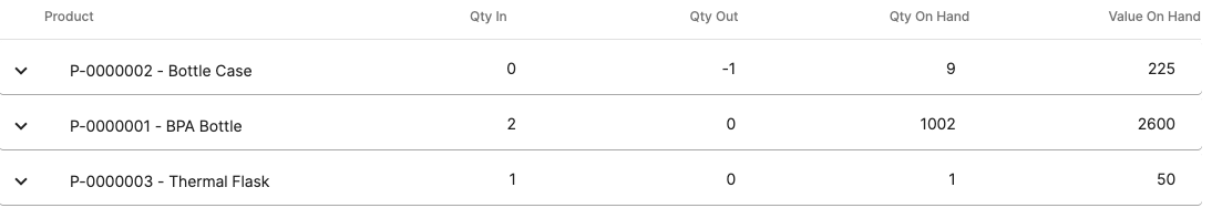 Track the movement of your stock in and out from your company